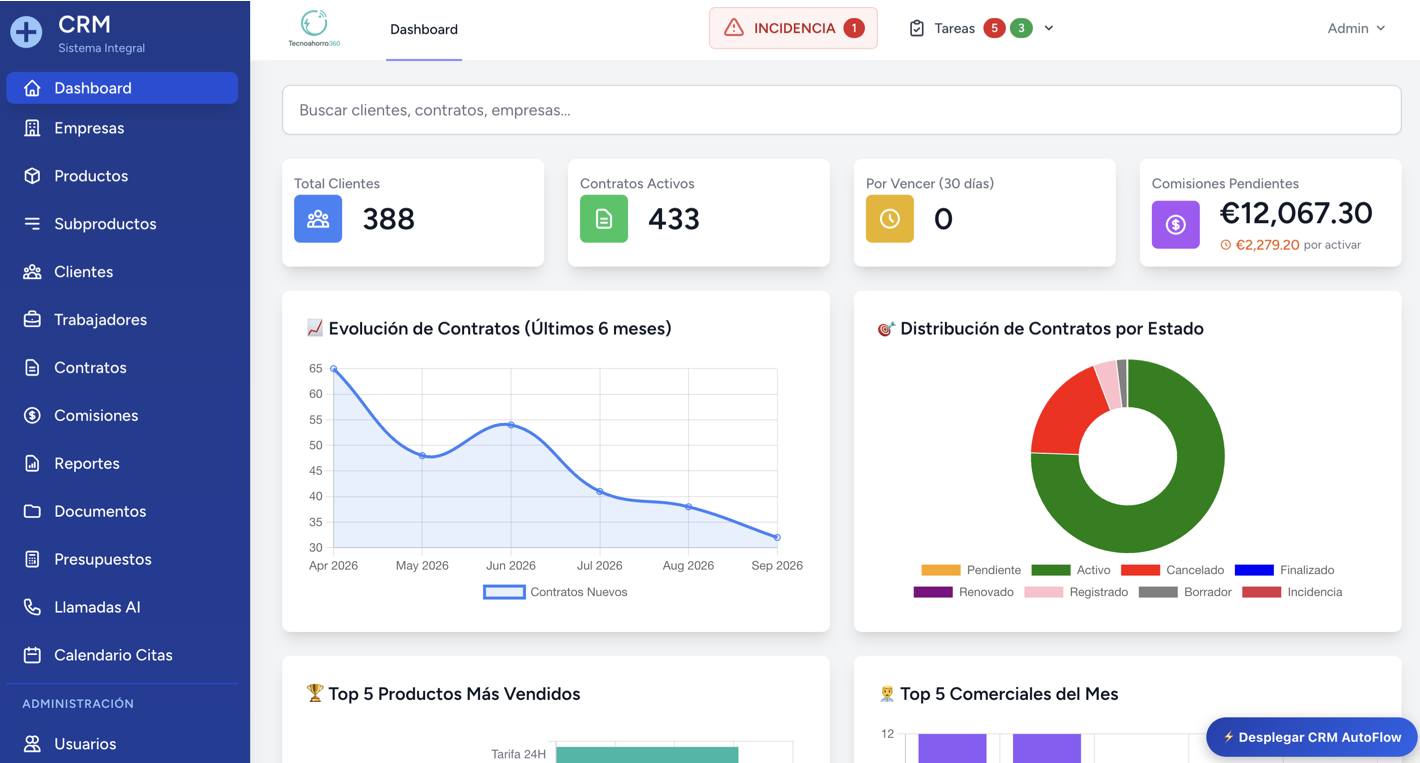 Panel de control del CRM de Tecnoahorro360 con métricas de clientes, contratos y comisiones